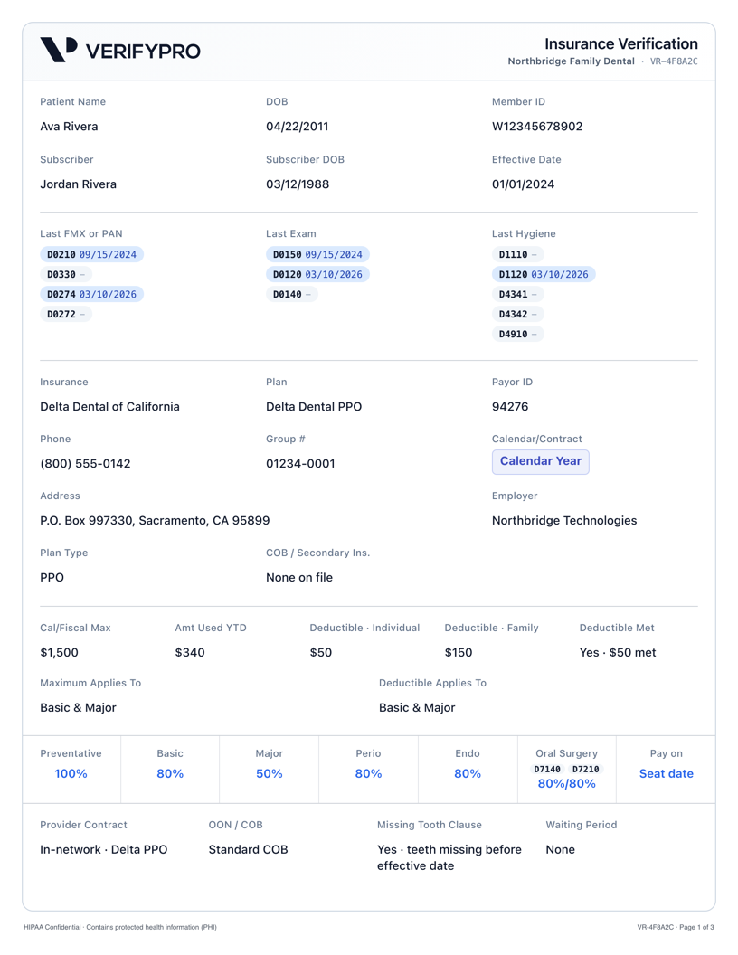 First page of a VerifyPro insurance verification report showing patient and subscriber details, last service dates, carrier and plan, maximums and deductibles, coverage by category, and services with frequencies.